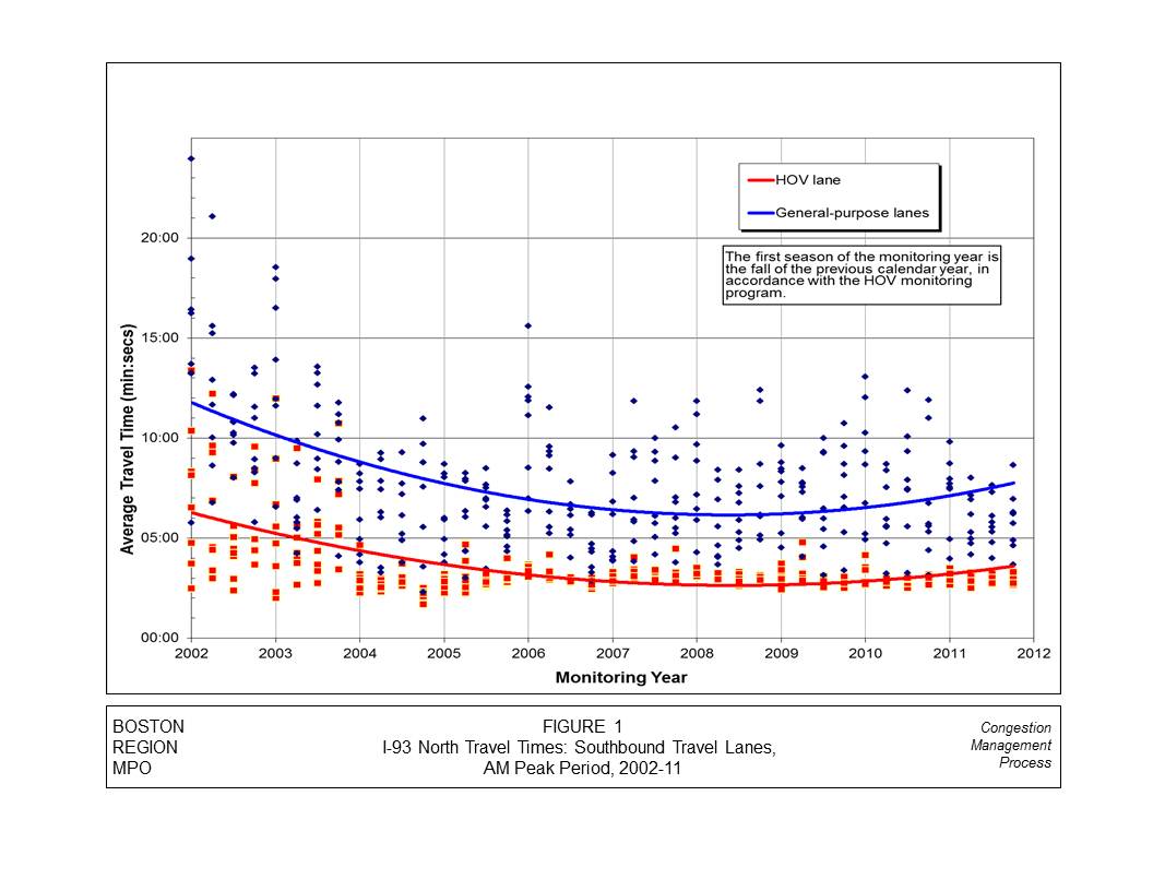 Figure 1 displays the travel times for both the HOV and general-purpose lanes for the southbound travel lanes of I-93 North during the AM peak period. Each sample taken is represented on the graph. A trendline is plotted for the samples. The monitoring years is displayed on the x-axis. The average travel time is displayed on the y-axis.